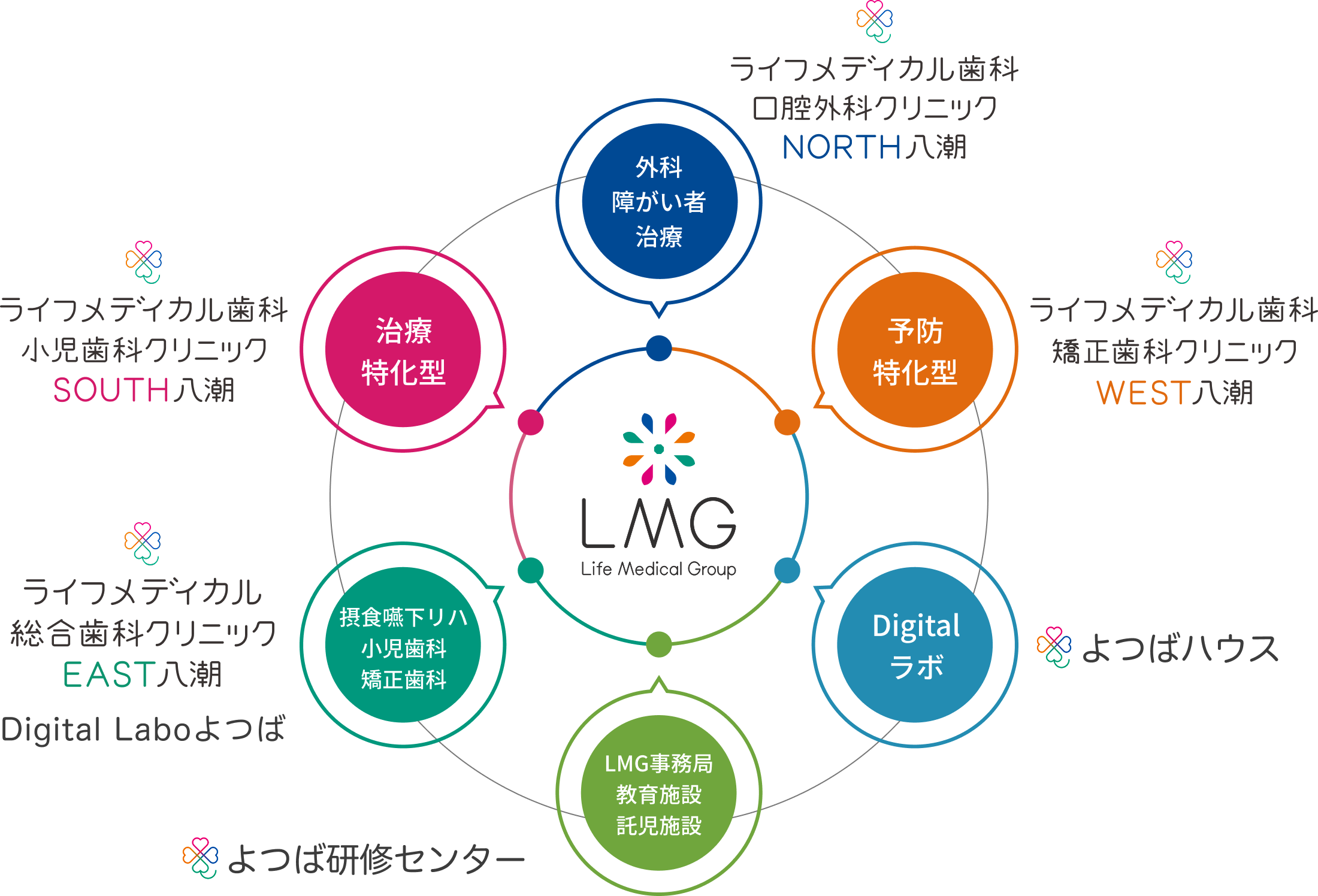 ライフメディカルグループの各医院・施設の役割を示した概念図