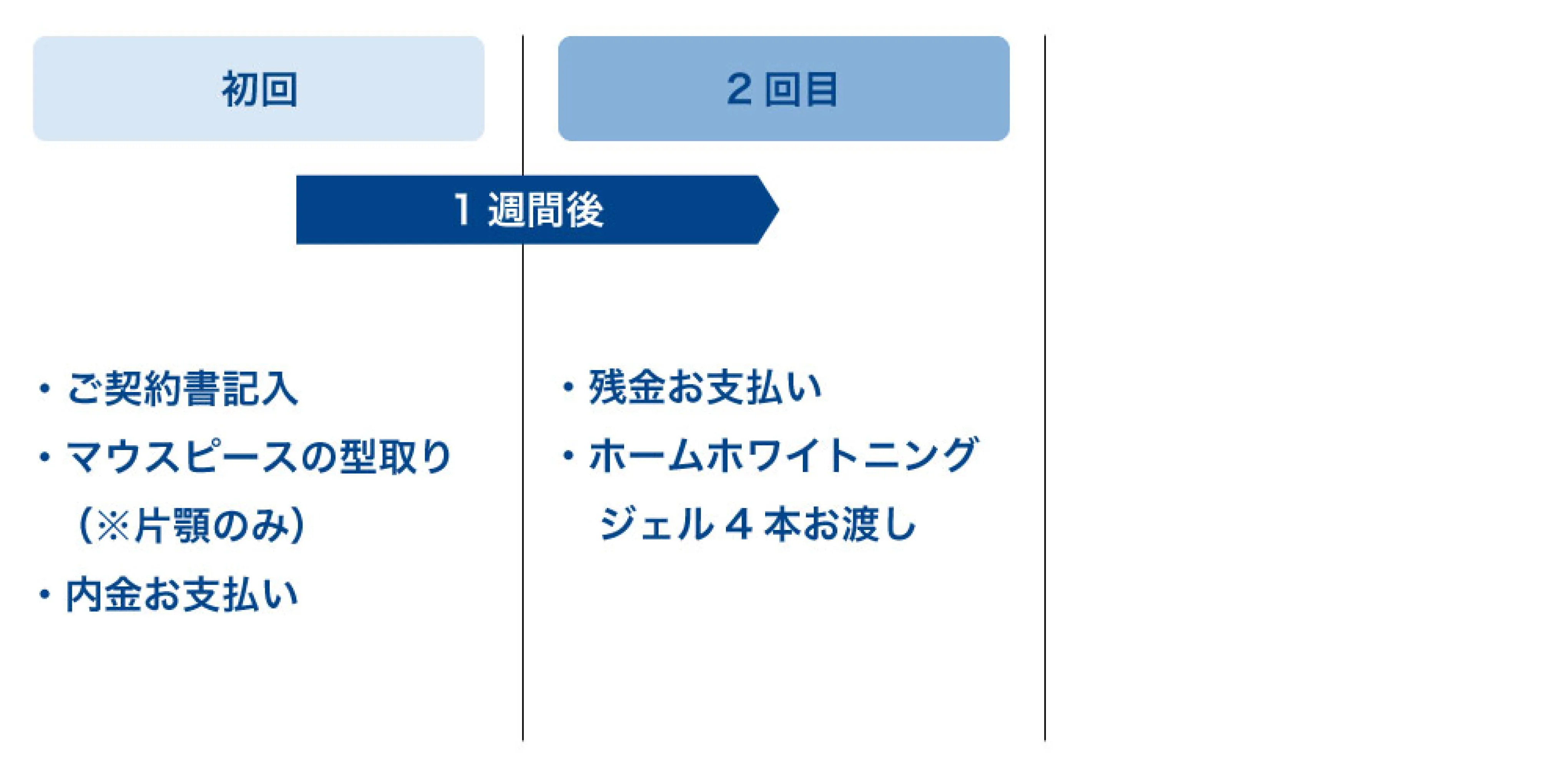 ホームホワイトニング（お手軽コース）