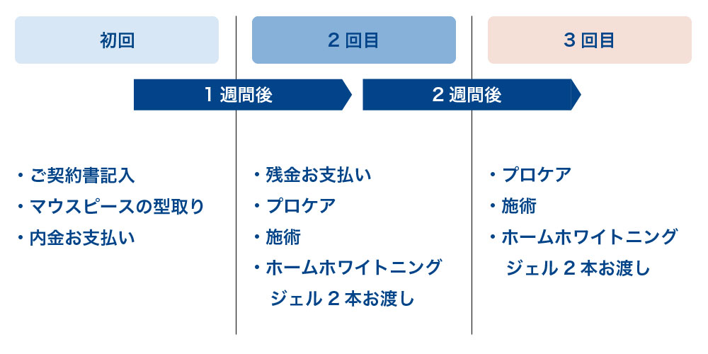 デュアルホワイトニングの流れ